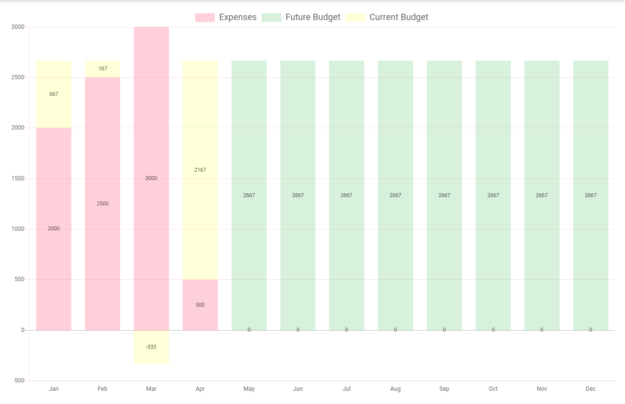 Budget Planner Chart